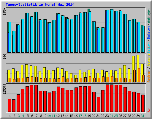 Tages-Statistik im Monat Mai 2014