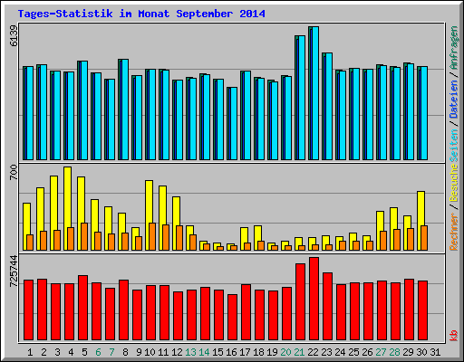Tages-Statistik im Monat September 2014