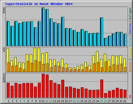 Tages-Statistik im Monat Oktober 2014