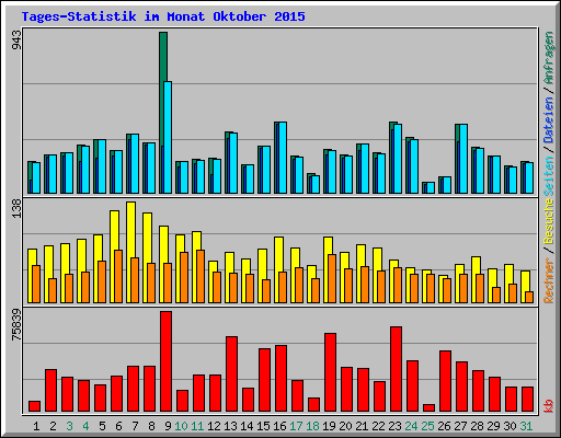 Tages-Statistik im Monat Oktober 2015