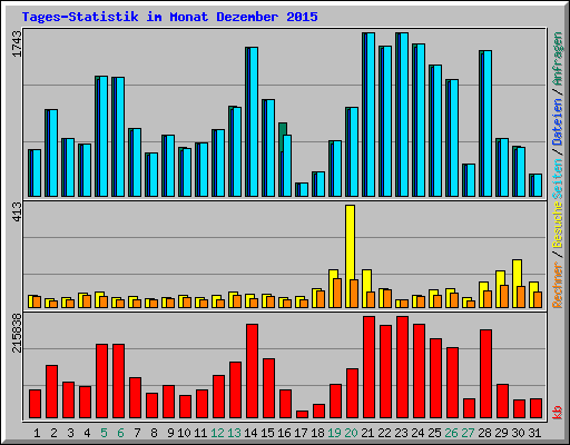 Tages-Statistik im Monat Dezember 2015
