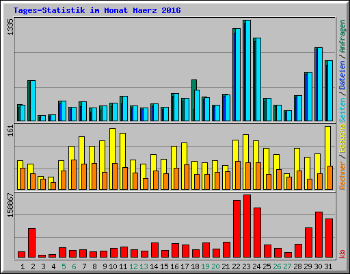 Tages-Statistik im Monat Maerz 2016