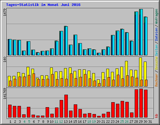 Tages-Statistik im Monat Juni 2016