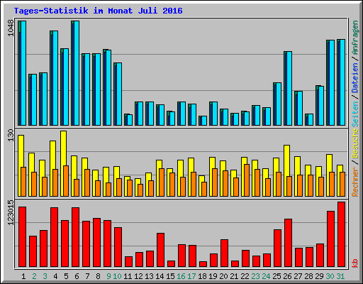 Tages-Statistik im Monat Juli 2016