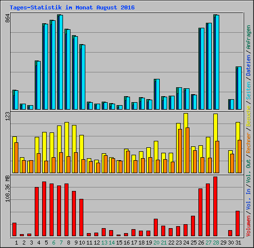 Tages-Statistik im Monat August 2016