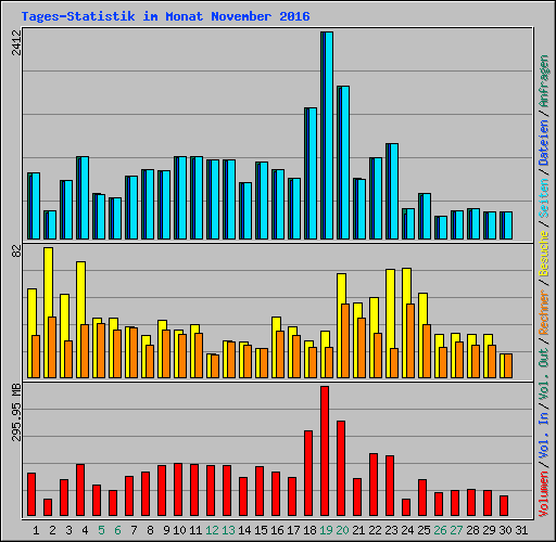 Tages-Statistik im Monat November 2016