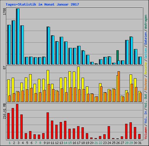 Tages-Statistik im Monat Januar 2017