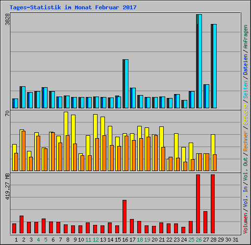 Tages-Statistik im Monat Februar 2017
