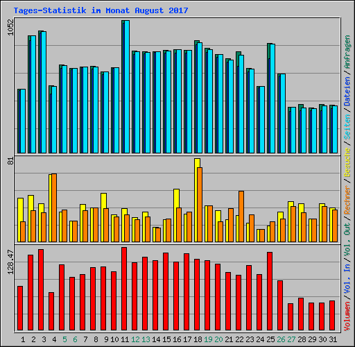 Tages-Statistik im Monat August 2017