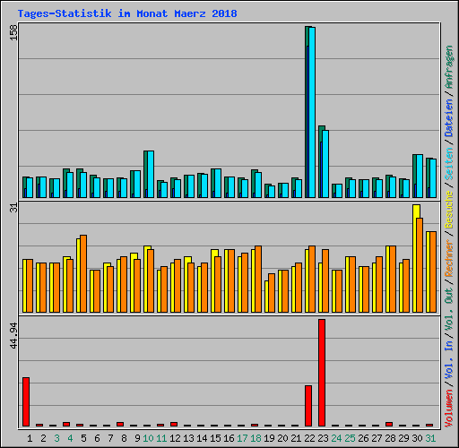 Tages-Statistik im Monat Maerz 2018