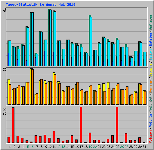 Tages-Statistik im Monat Mai 2018