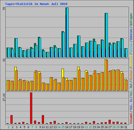 Tages-Statistik im Monat Juli 2018