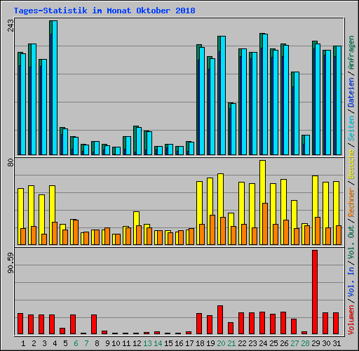 Tages-Statistik im Monat Oktober 2018