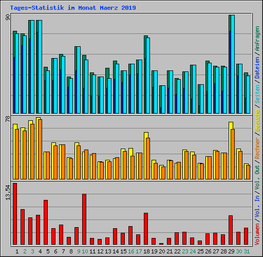 Tages-Statistik im Monat Maerz 2019