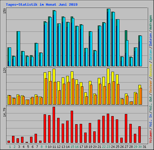 Tages-Statistik im Monat Juni 2019