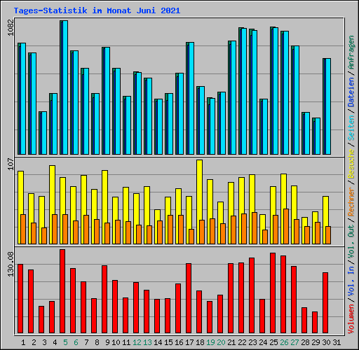 Tages-Statistik im Monat Juni 2021
