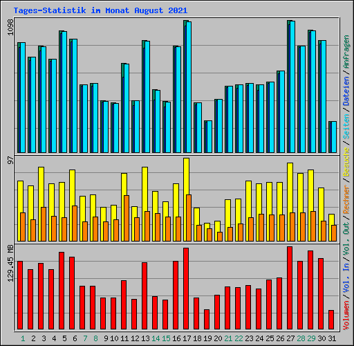 Tages-Statistik im Monat August 2021