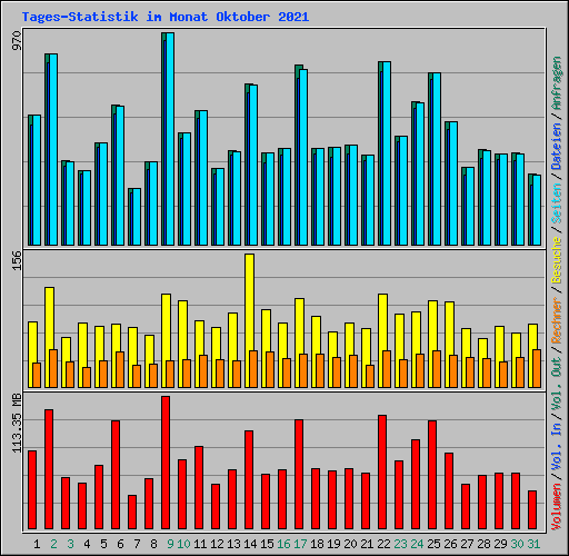 Tages-Statistik im Monat Oktober 2021