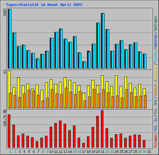 Tages-Statistik im Monat April 2023
