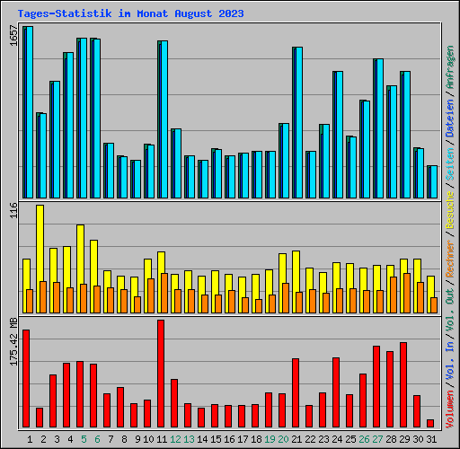 Tages-Statistik im Monat August 2023