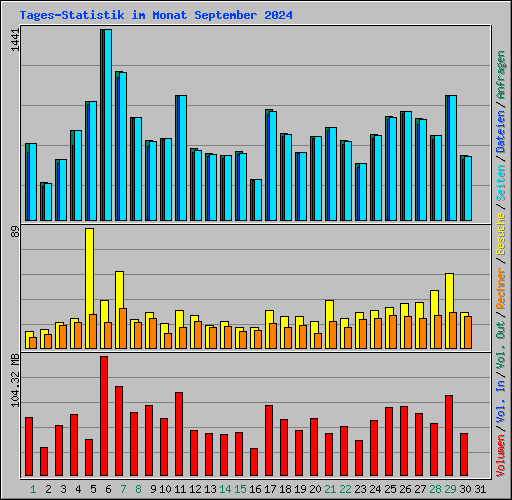 Tages-Statistik im Monat September 2024
