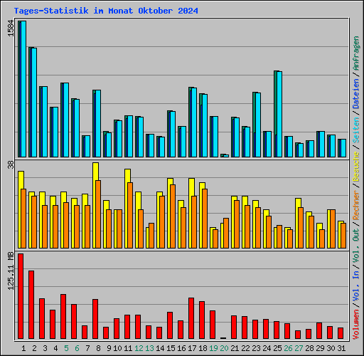 Tages-Statistik im Monat Oktober 2024