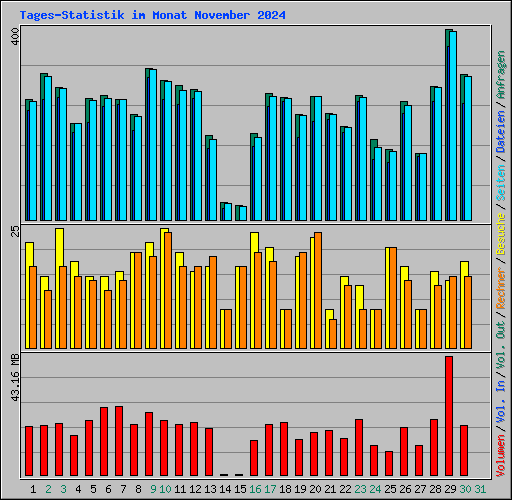 Tages-Statistik im Monat November 2024