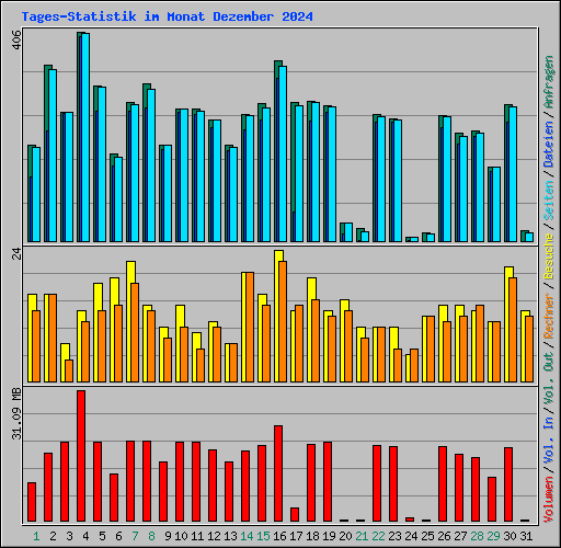 Tages-Statistik im Monat Dezember 2024