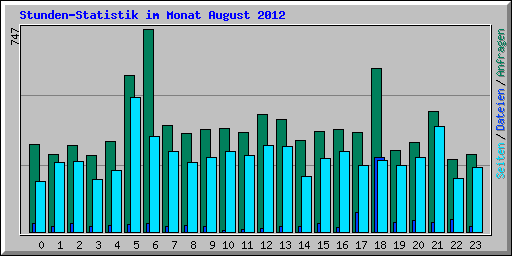 Stunden-Statistik im Monat August 2012