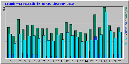 Stunden-Statistik im Monat Oktober 2012