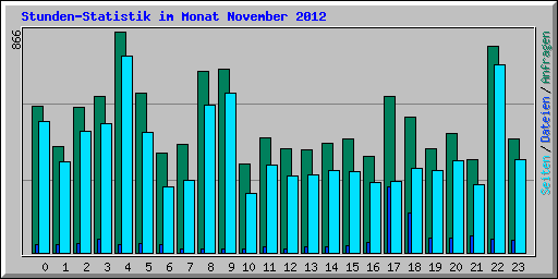 Stunden-Statistik im Monat November 2012