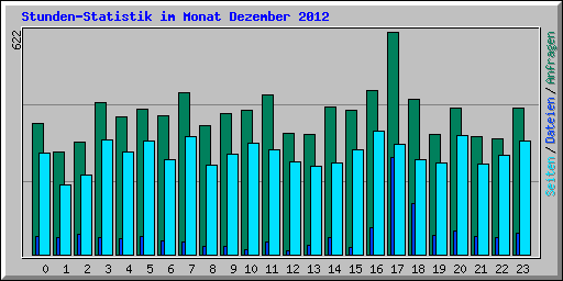 Stunden-Statistik im Monat Dezember 2012