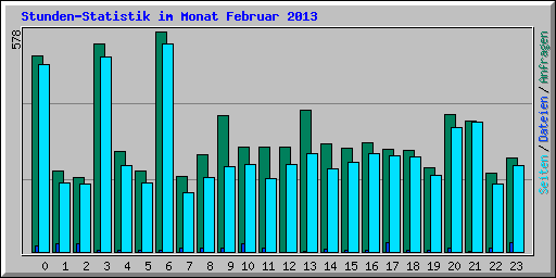 Stunden-Statistik im Monat Februar 2013