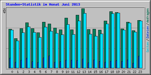 Stunden-Statistik im Monat Juni 2013