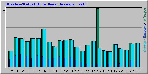 Stunden-Statistik im Monat November 2013