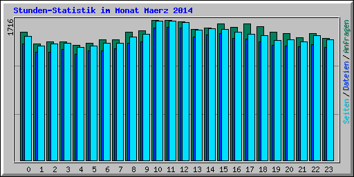 Stunden-Statistik im Monat Maerz 2014