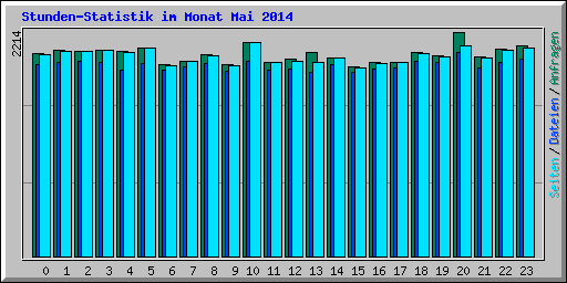 Stunden-Statistik im Monat Mai 2014