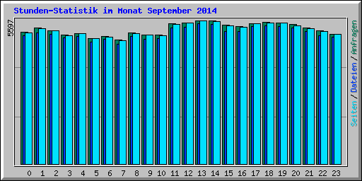 Stunden-Statistik im Monat September 2014