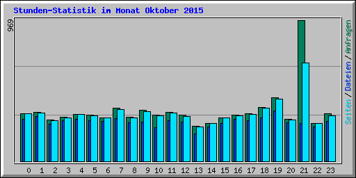Stunden-Statistik im Monat Oktober 2015