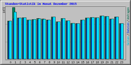 Stunden-Statistik im Monat Dezember 2015
