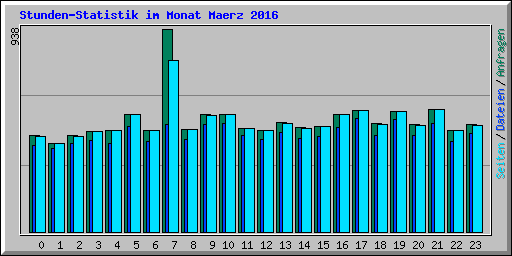 Stunden-Statistik im Monat Maerz 2016