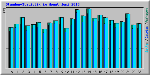 Stunden-Statistik im Monat Juni 2016