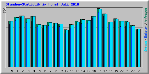 Stunden-Statistik im Monat Juli 2016