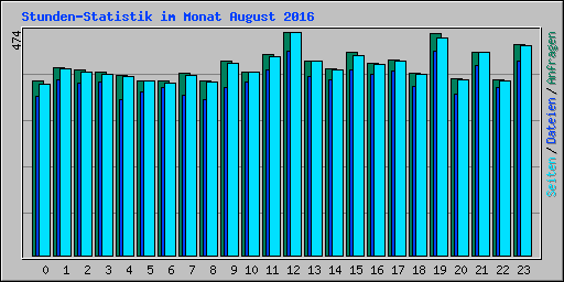 Stunden-Statistik im Monat August 2016