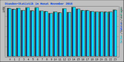 Stunden-Statistik im Monat November 2016
