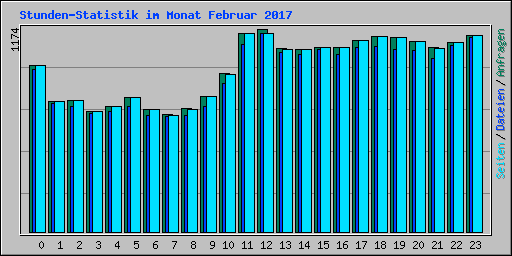 Stunden-Statistik im Monat Februar 2017