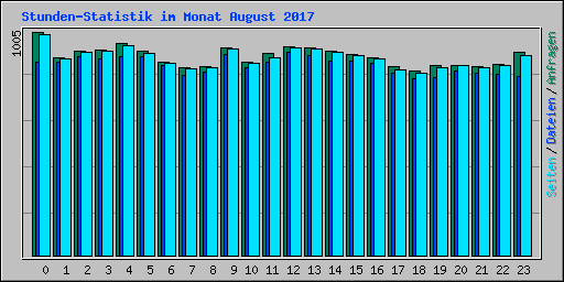 Stunden-Statistik im Monat August 2017