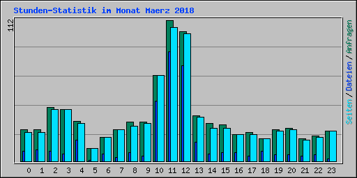 Stunden-Statistik im Monat Maerz 2018