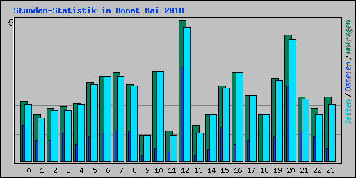Stunden-Statistik im Monat Mai 2018