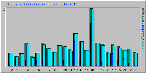 Stunden-Statistik im Monat Juli 2018